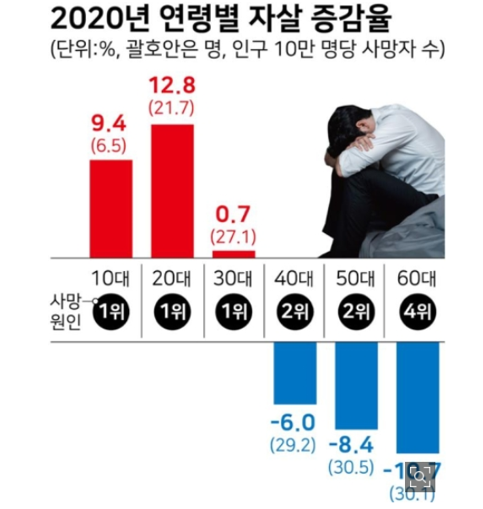 2020년 연령별 자살률(한국일보21.9.28).png