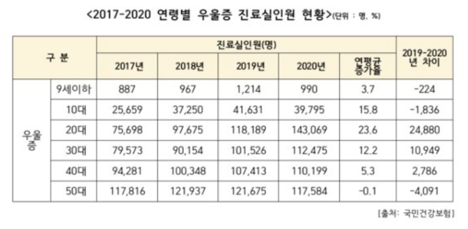 우울증 연령별-국민건강보험.png