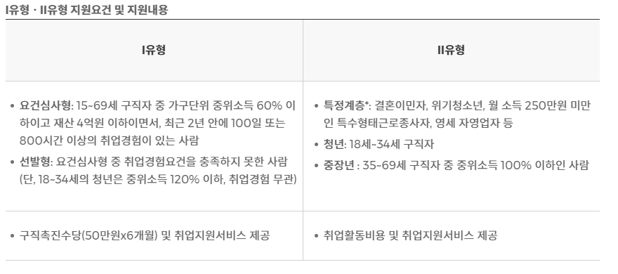 국민취업지원제도 유형.png
