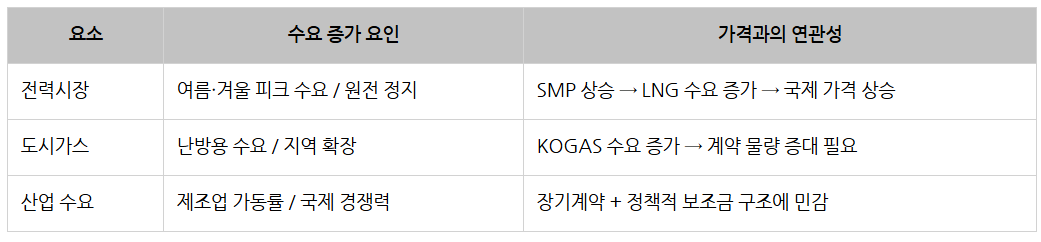 25하 GS에너지 LNG 수요 및 가격.png