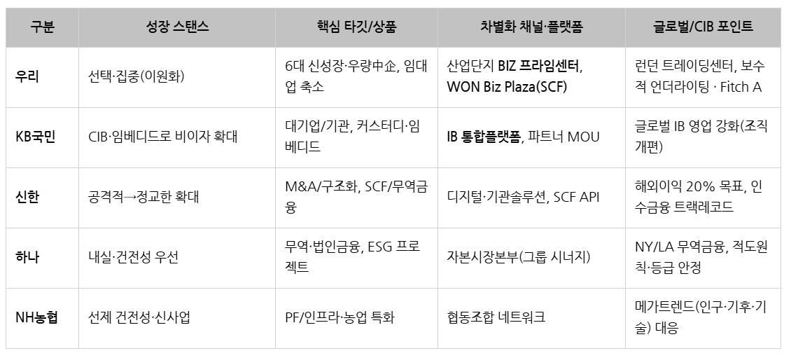 25하 주요 시중은행 기업금융 비교분석.png