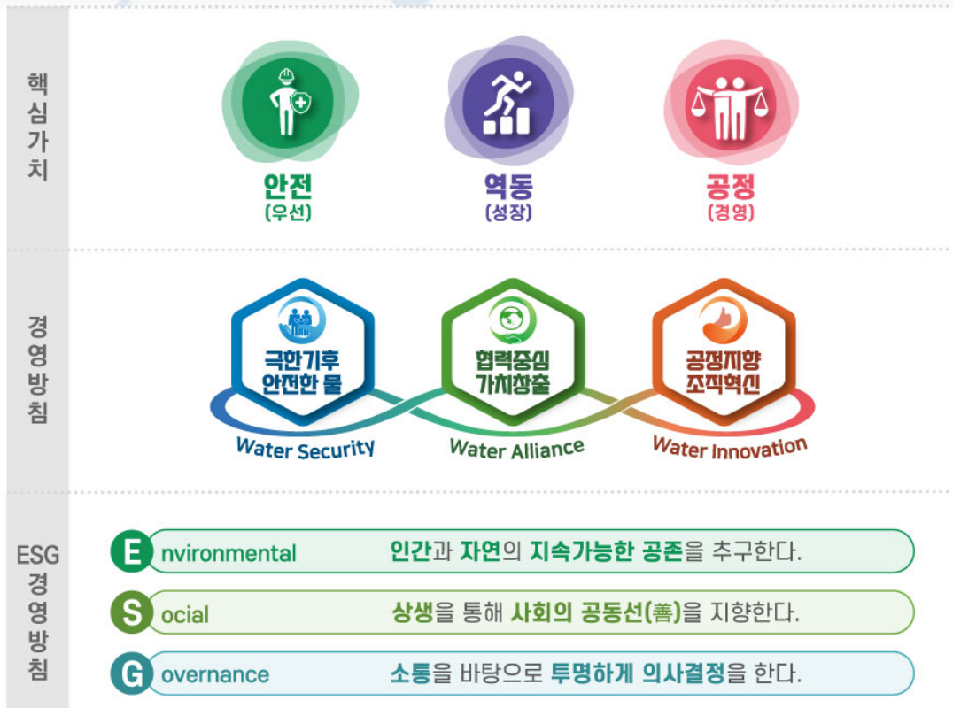 수자원공사 핵심가치 등.png