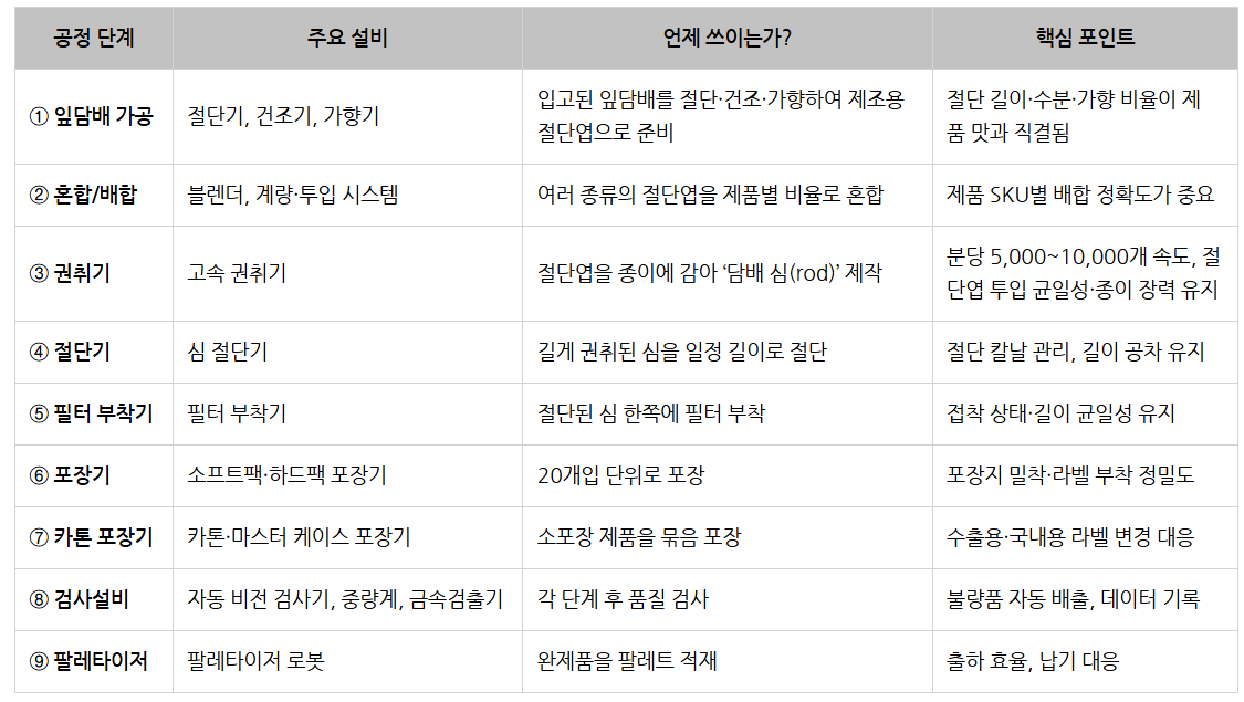 KT&G 생산직_공정별 자동화설비 쓰임새.png