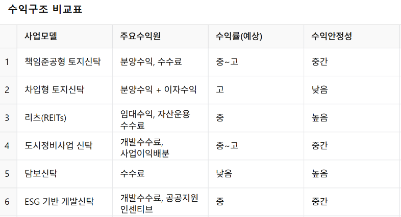 신탁별 수익구조 비교표.png
