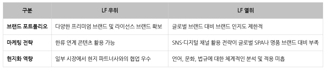 LF 경쟁사 대비 우위+열위.png