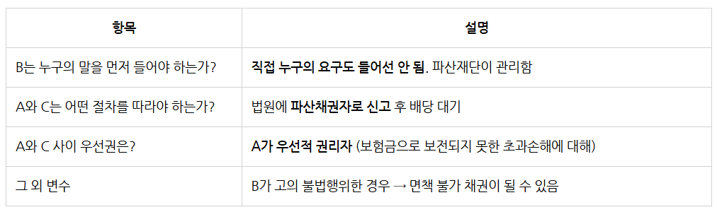 신용보증기금 25하 인턴_A와 C 중 누구 먼저_결론.png