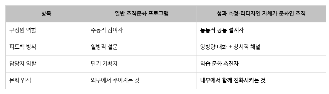 일반 조직문화 vs. 성과측정-리디자인이 문화인 조직.png
