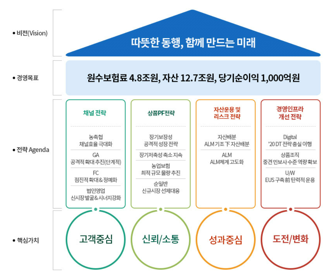 농협손해보험 핵심가치.png