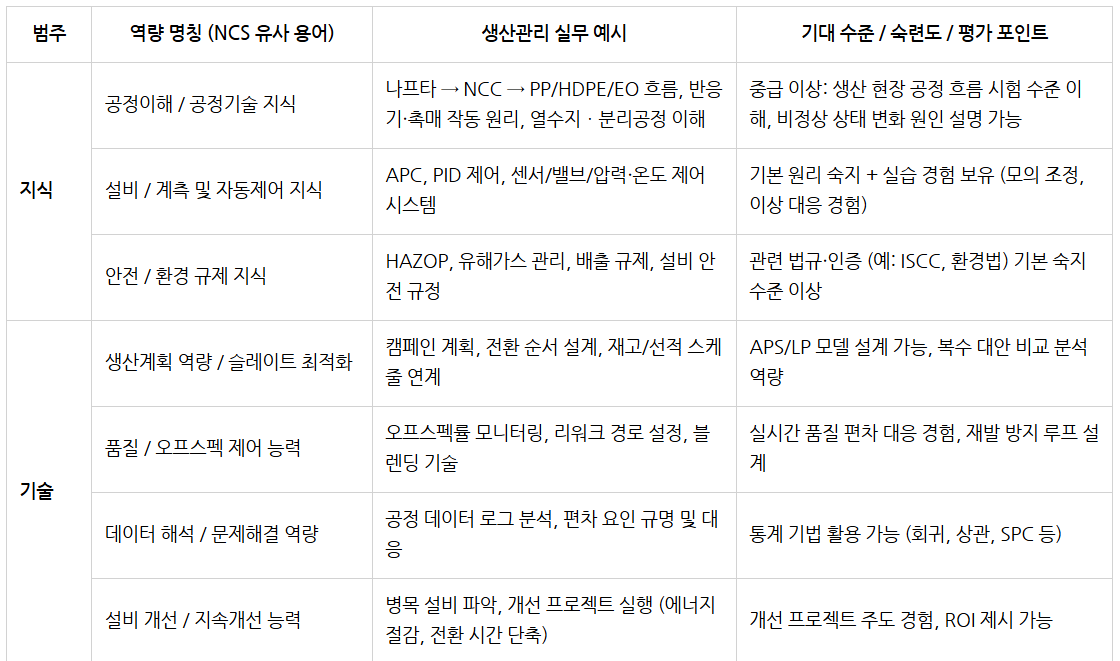 25하 대한유화 생산관리 역량 #1.png