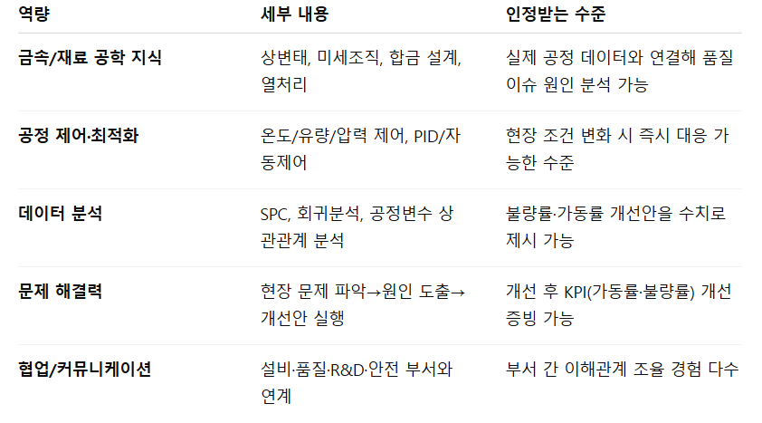 포스코 생산기술직 25하_필요역량.png