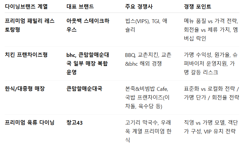 25하 다이닝브랜즈 주요 계열사 특성.png