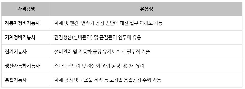 현대차 모빌리티 기술직_인정받는 자격증.png