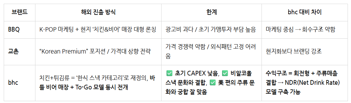 25하 다이닝브랜즈 해외사업_BHC 글로벌 전략.png