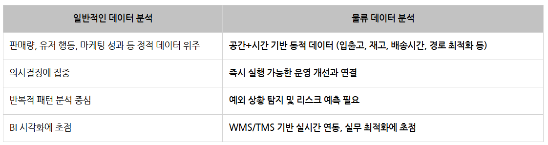 롯데글로벌로지스 물류운영_일반 데분 vs. 물류 데분.png