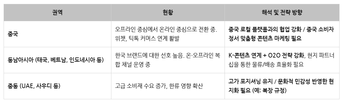 LF 권역별 해외사업 현황.png