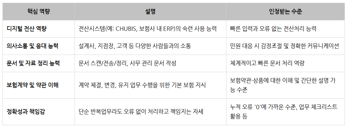 현대해상 지점총무 역량.png