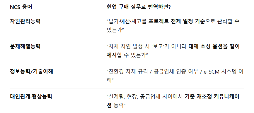 25하 한화오션 구매_NCS 역량.png