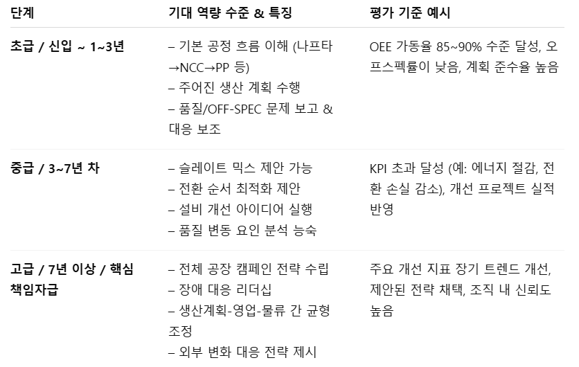 25하 대한유화 생산관리_경력 단계.png