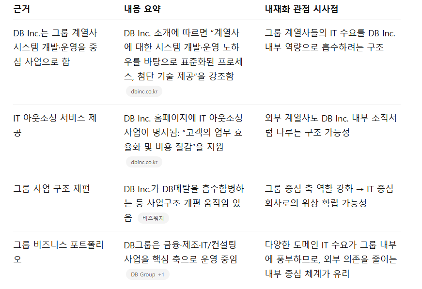 25하 DB그룹 IT 내재화.png