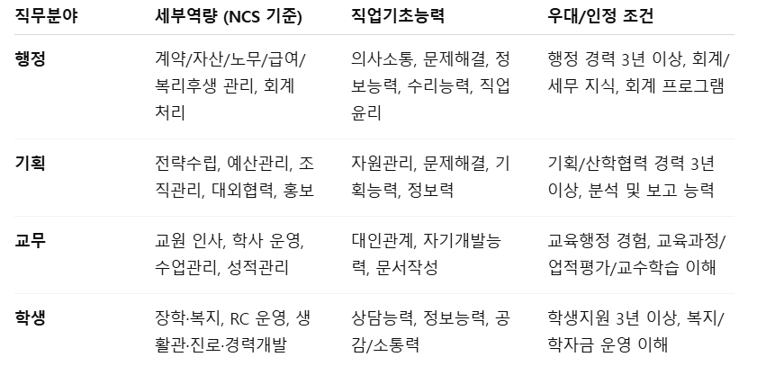 대학교 교직원_일반행정 역량.png