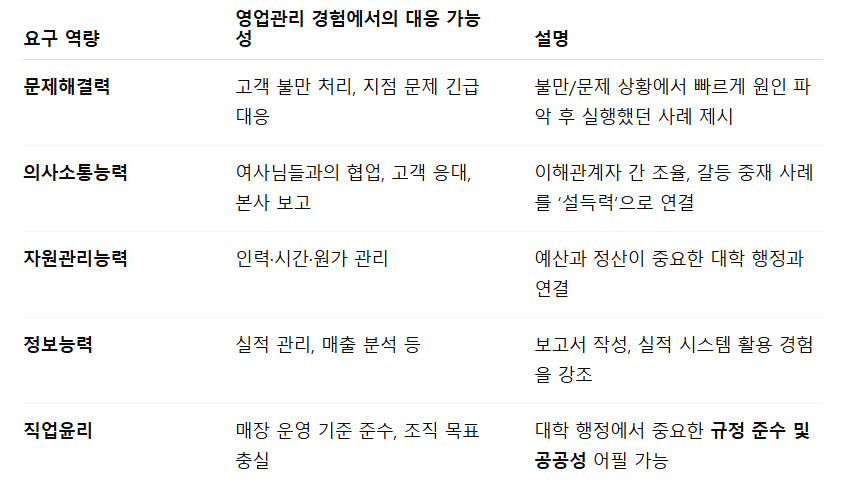 식품영업관리 → 대학교 교직원 전환 시 강조역량.png