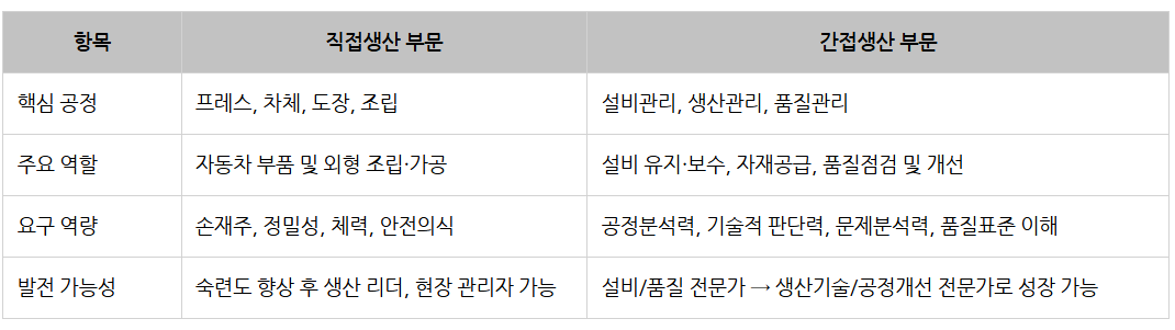 현대차 모빌리티 기술직_직간접생산별 요구역량.png