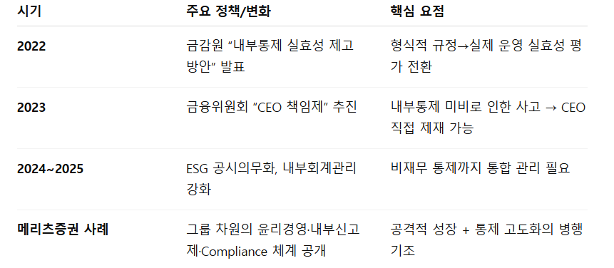 내부통제 중요성 강화 흐름.png