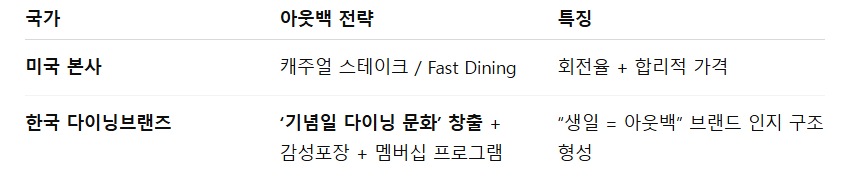 25하 다이닝브랜즈 해외사업_아웃백 독특.png