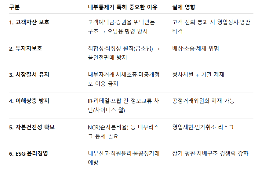 증권업 내부통제 중요성.png