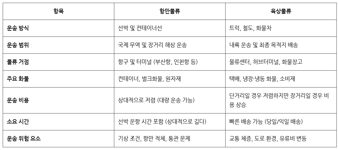 항만물류 vs. 육상물류.png