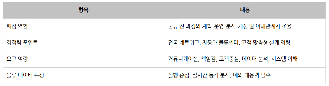 롯데글로벌로지스 물류운영_요약.png