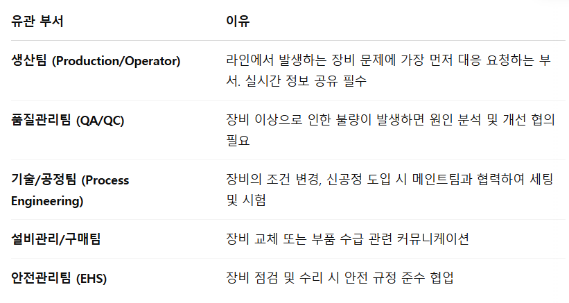 메인트로서 협업해야 될 유관부서.png