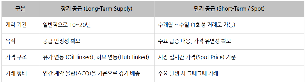 25하 GS에너지 LNG 장단기 공급 차이.png