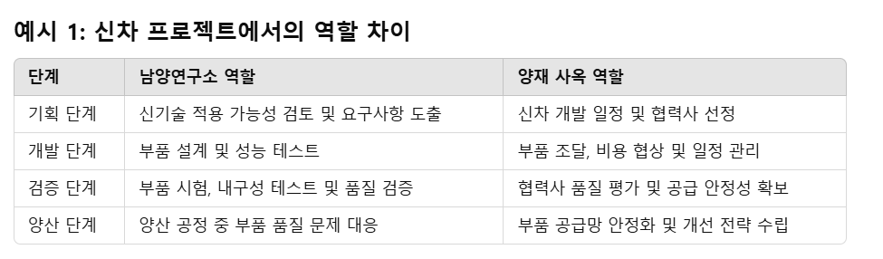 부품개발_신차 프로젝트 역할 차이_남양 vs. 양재.png