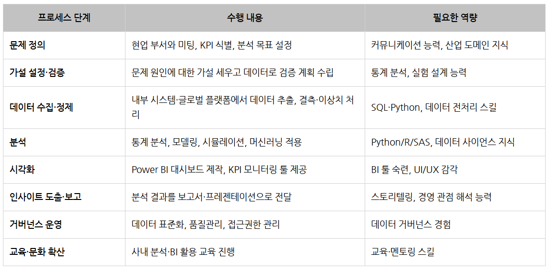 셀트리온 데분 및 시각화_프로세스 및 활용역량.png