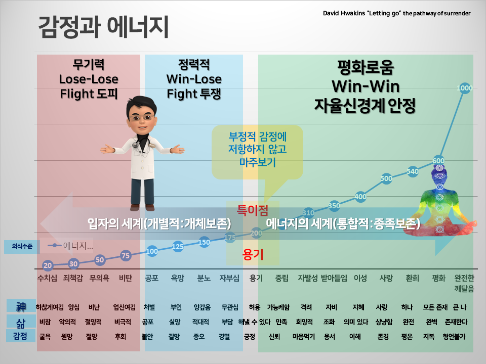 의식과 에너지 그리고 감정 신과의 관계.png