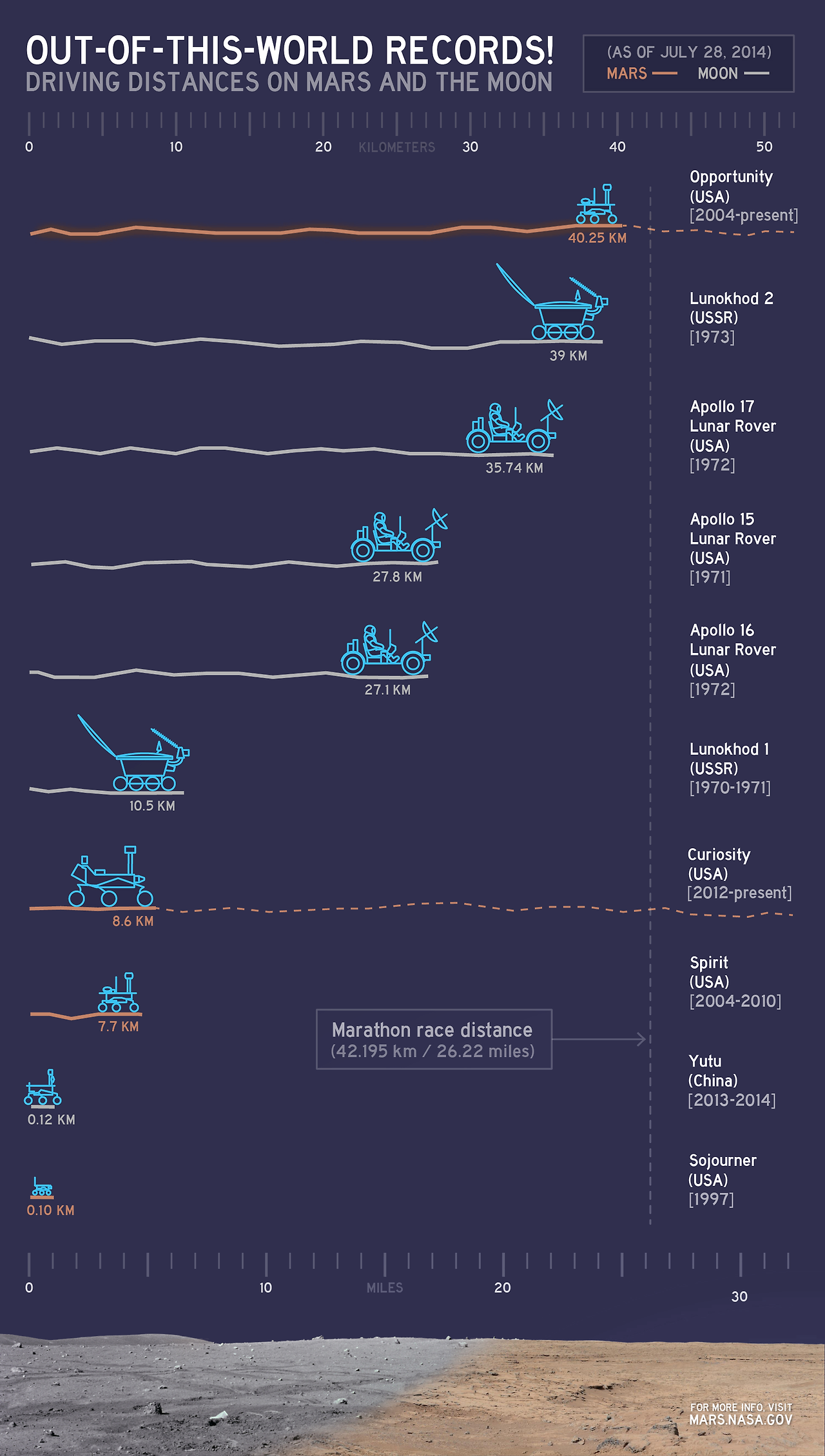 Driving_Distances_on_Mars_and_the_Moon.png