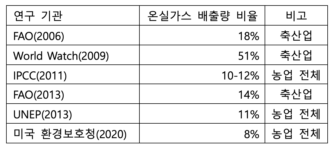 온실가스 배출량 비율 .png