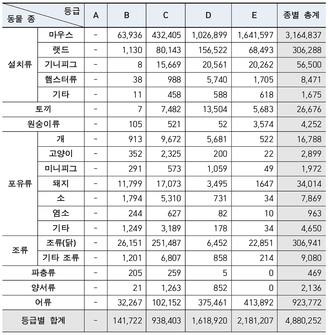 등급종별 실험동물.png