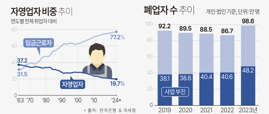 자영업 도산_자영업자 비중 폐업자수 추이_03.png