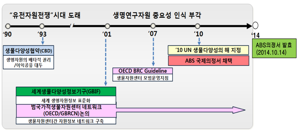 생물자원 국제 정세.png