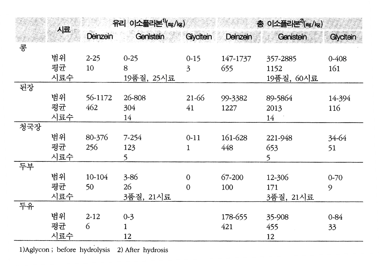 그림 10. 이소플라본 함량.png