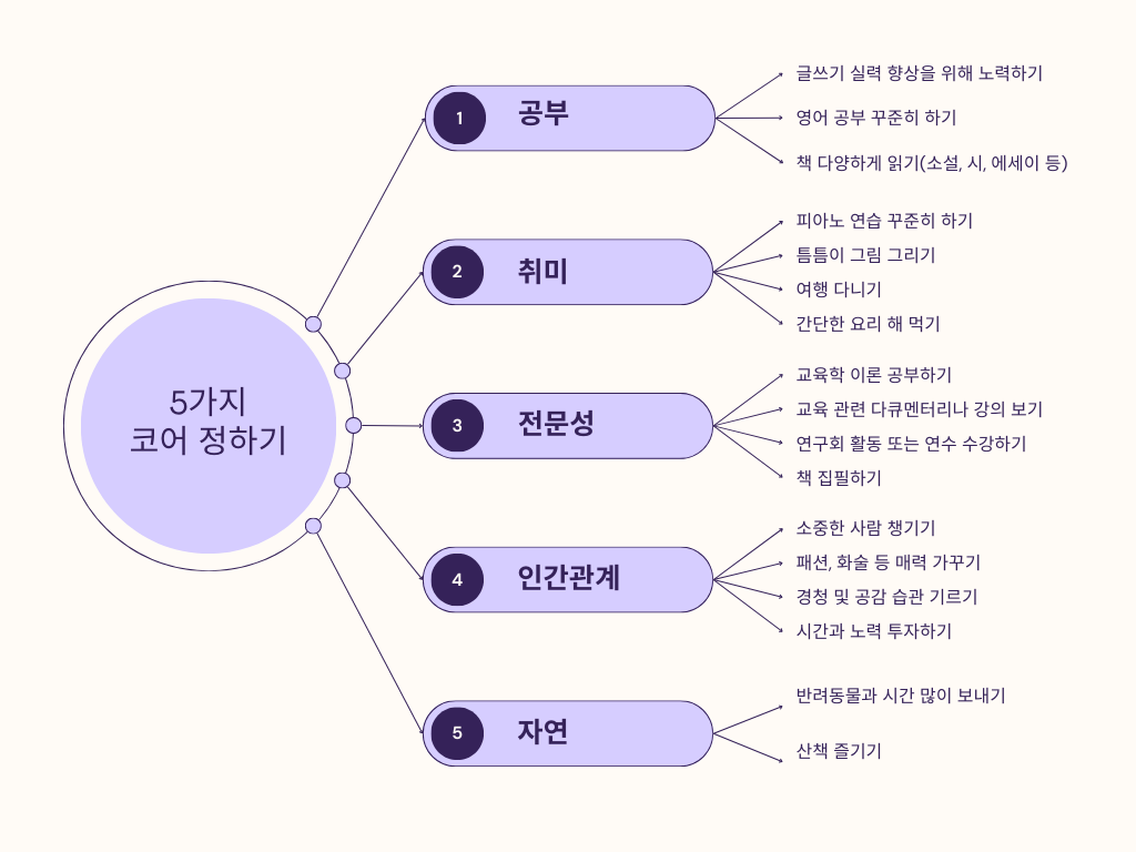 Purple Modern Mind Map and Process Flow Graph.png