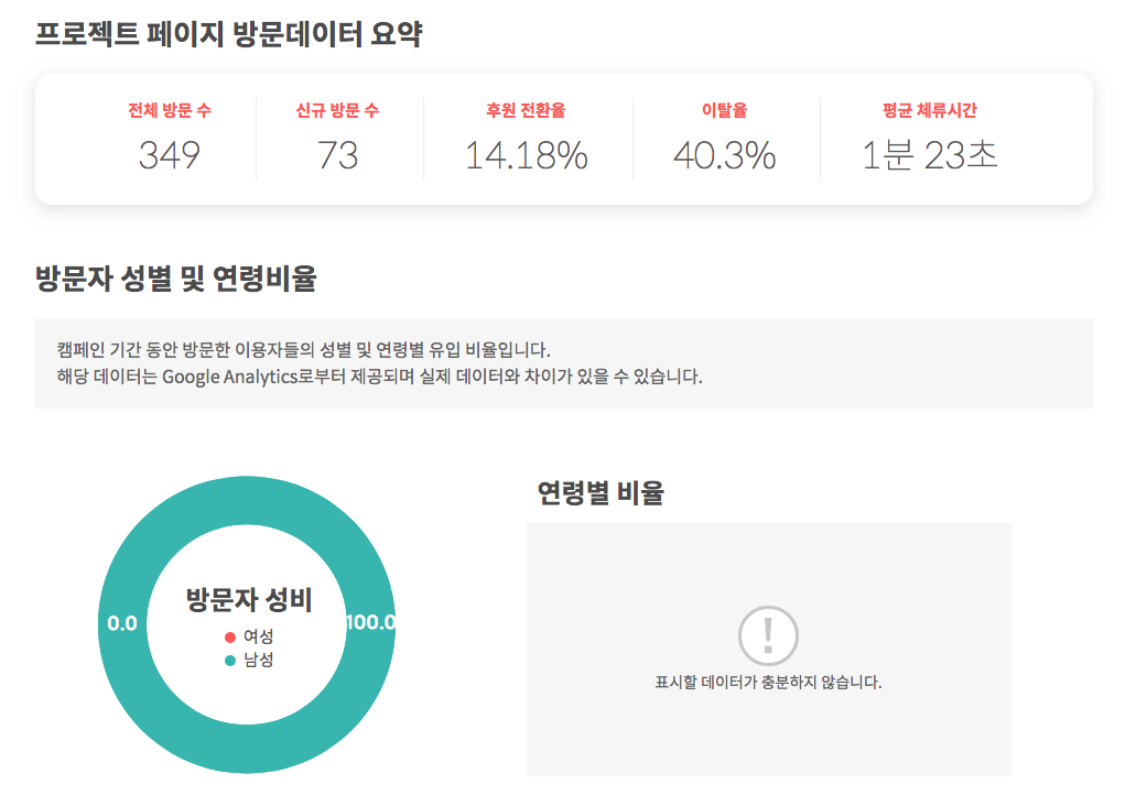 텀블벅 펀딩현황 3일차 6.png