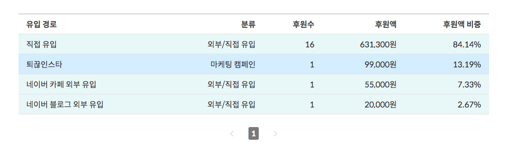 텀블벅 펀딩현황 3일차 4.png