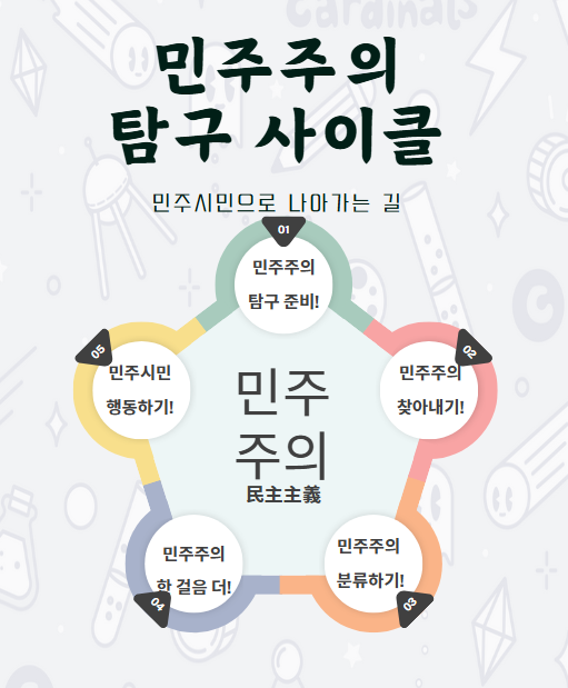 민주주의 개념 탐구학습 사이클.png