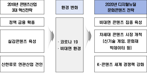 디지털 뉴딜 비대면 콘텐츠 산업 전략.png
