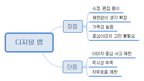 9. 디지털 맵 장단점.png