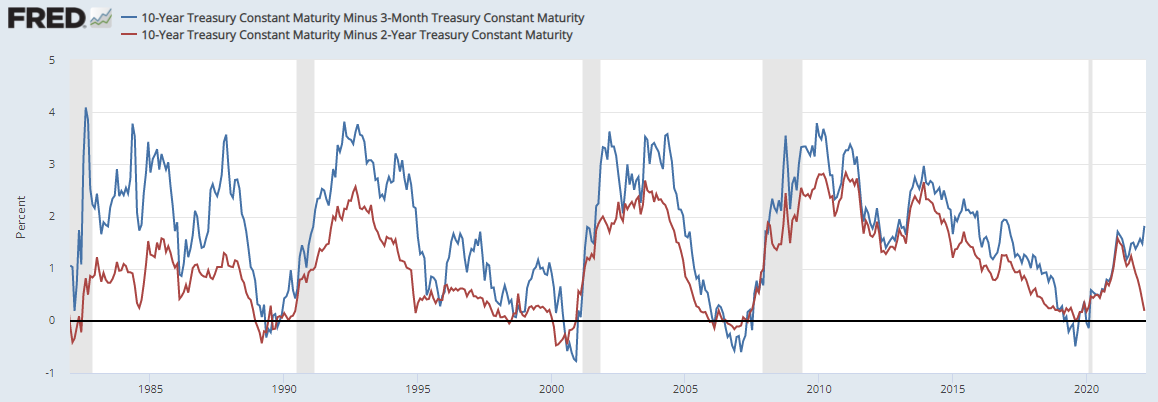 미국 10년 국채 금리와 2년 국채 금리차(적색) 10년 국채 금리와 3개월 국채 금리차.png