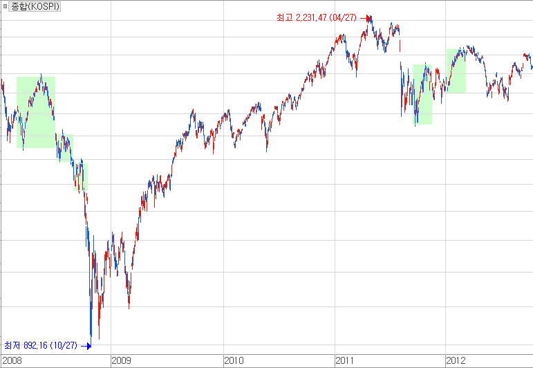 이번 반등 08년 금융위기처럼 데드캣바운스 일까 또는 11년처럼 다중 바닥을 만들까.png